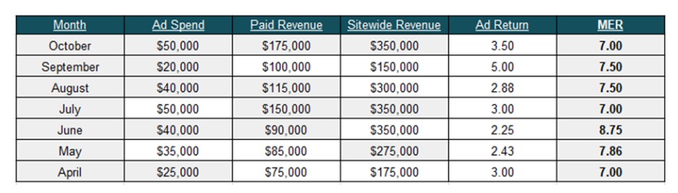 Table showing MER performance month-over-month versus ad return