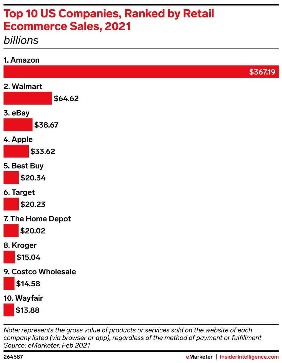 Top 10 US Companies Ranked by 2021 Retail Ecommerce Sales