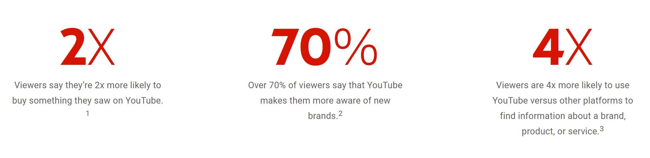 YouTube ads statistics