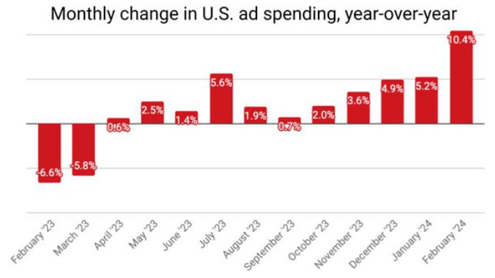 graph of changes in ad spending