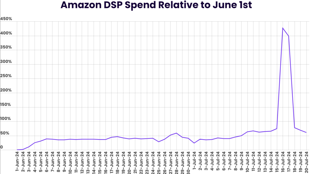 amazon dsp spend relative to june 1st showing a spike around prime day