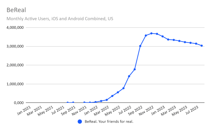 bereal MAUs chart