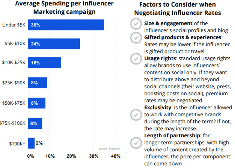 influencer marketing ad spend budgets