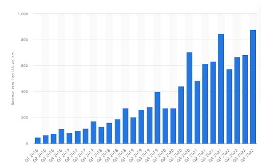 Chart with quarterly Pinterest Ads spend increasing 2016 - 2022