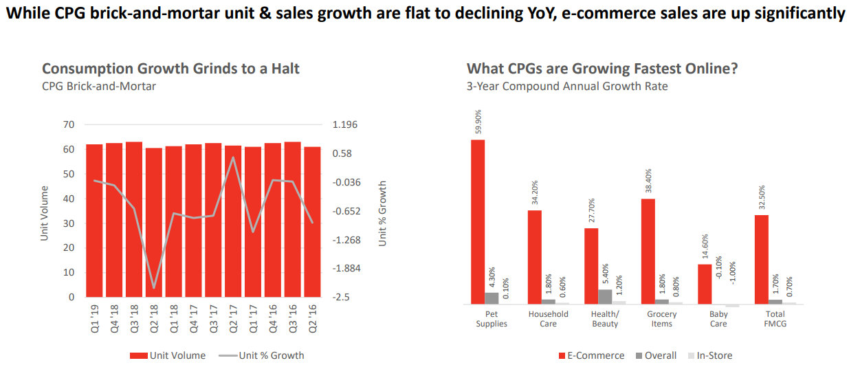 cpg industry trends