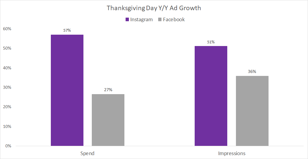 facebook-advertising-thanksgiving-day-graph