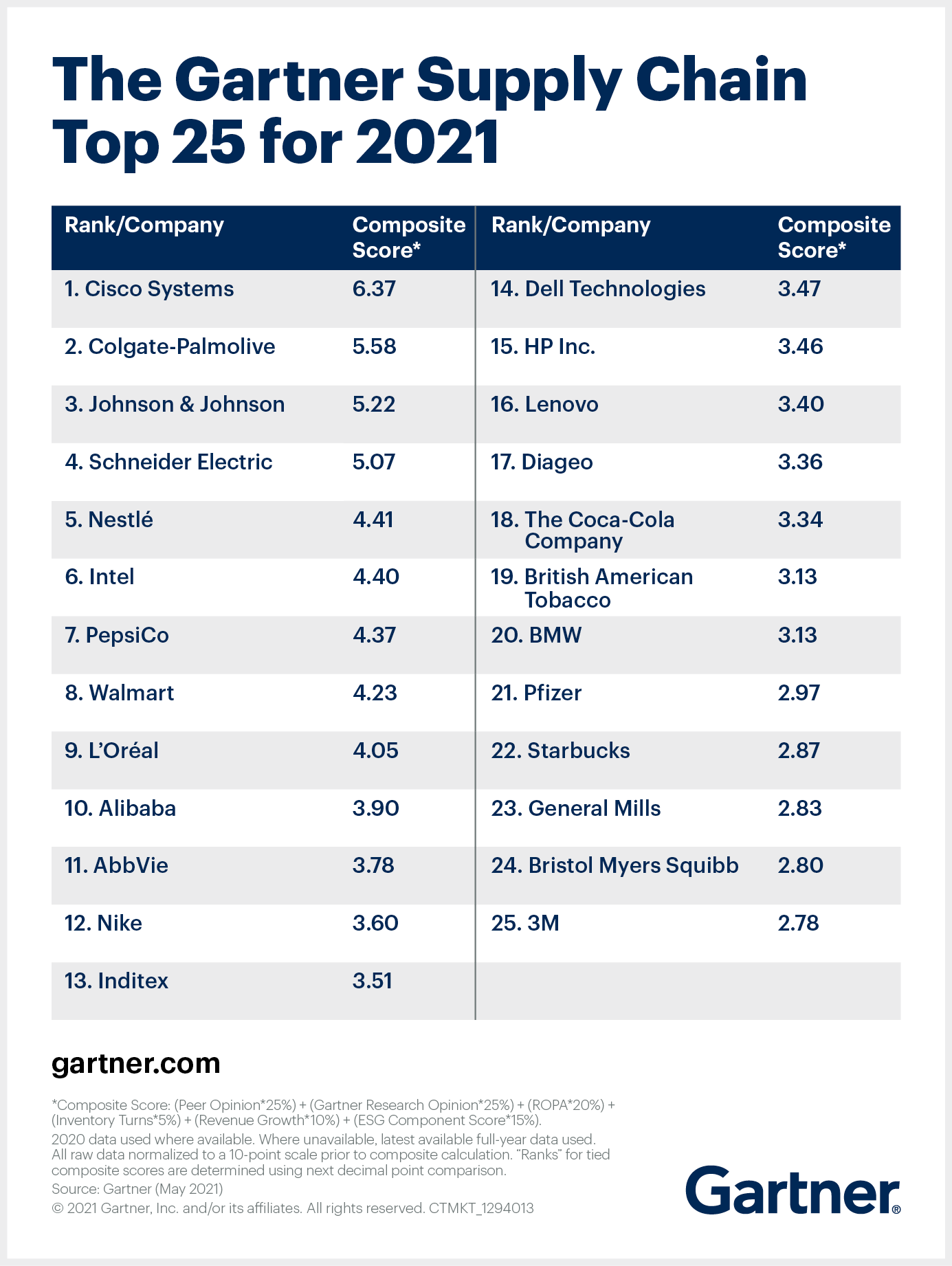 Gartner Supply Chain Top 25 for 2021