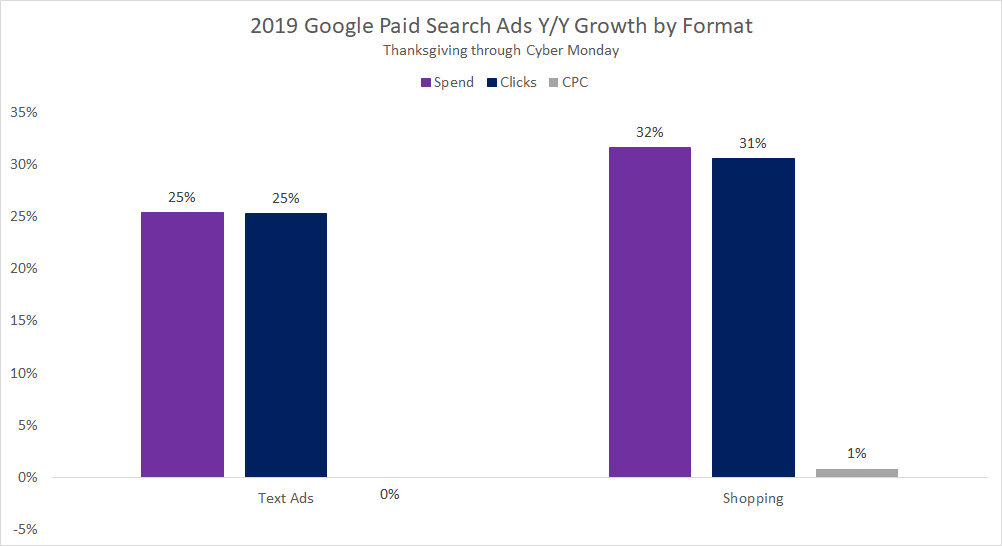 google-paid-search-ads-cyber-five