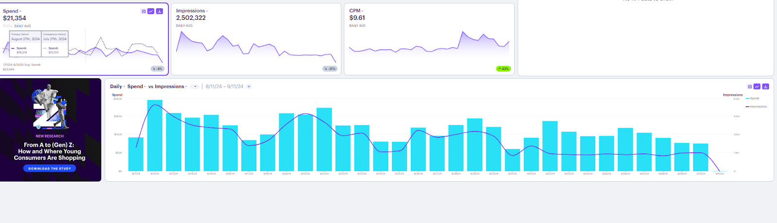 screenshot of using Bliss Point by Tinuiti for ad fatigue using with spend vs impression analysis