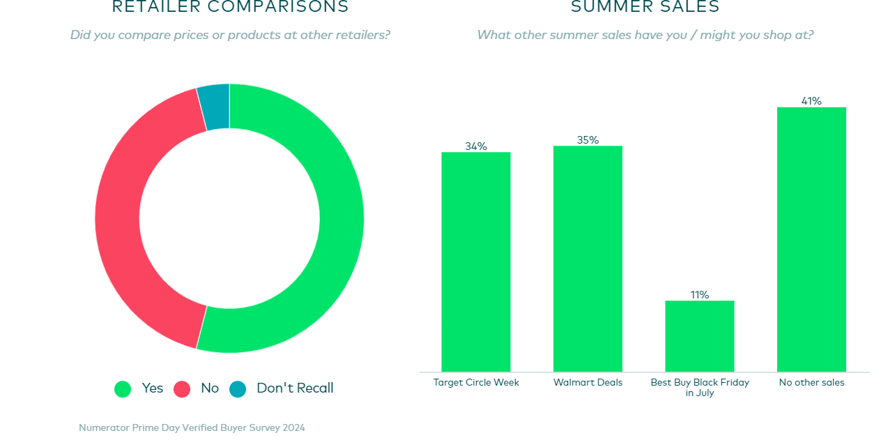 Price comparison shopping trends during Amazon Prime Day 2024, with a small majority checking prices at other retailers.