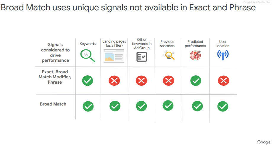 Chart titled “Broad Match uses unique signals not available in Exact and Phrase,” where Broad Match can use keyword, landing page, ad group, previous searches, predicted performance, and user location as signals