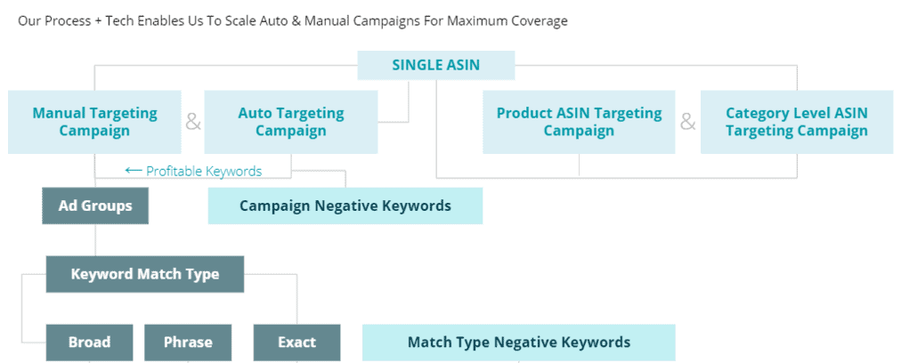 Example of an amazon sponsored product ad strategy