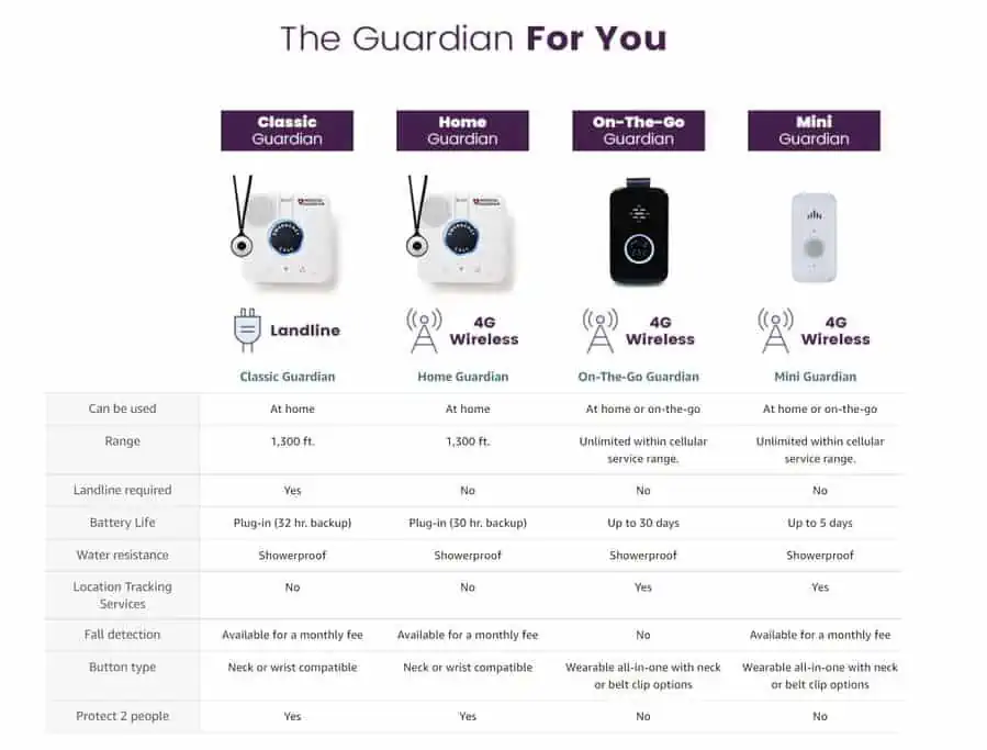 Example of A+ content comparison chart for Medical Guardian