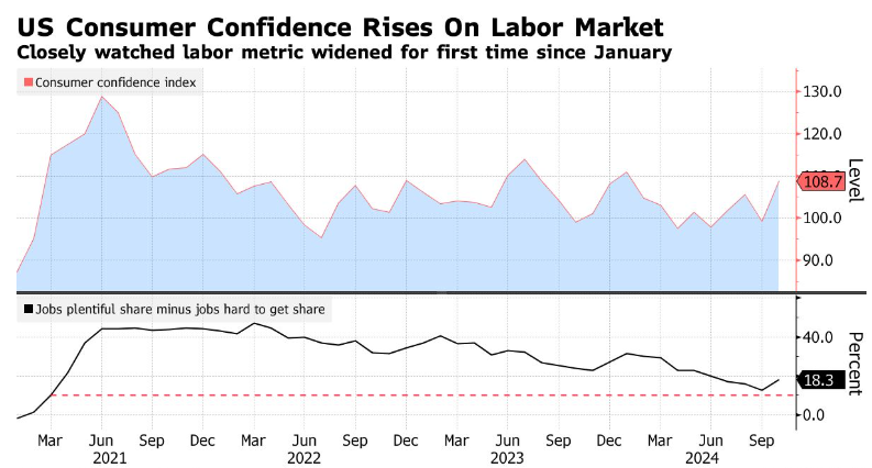 consumer confidence chart