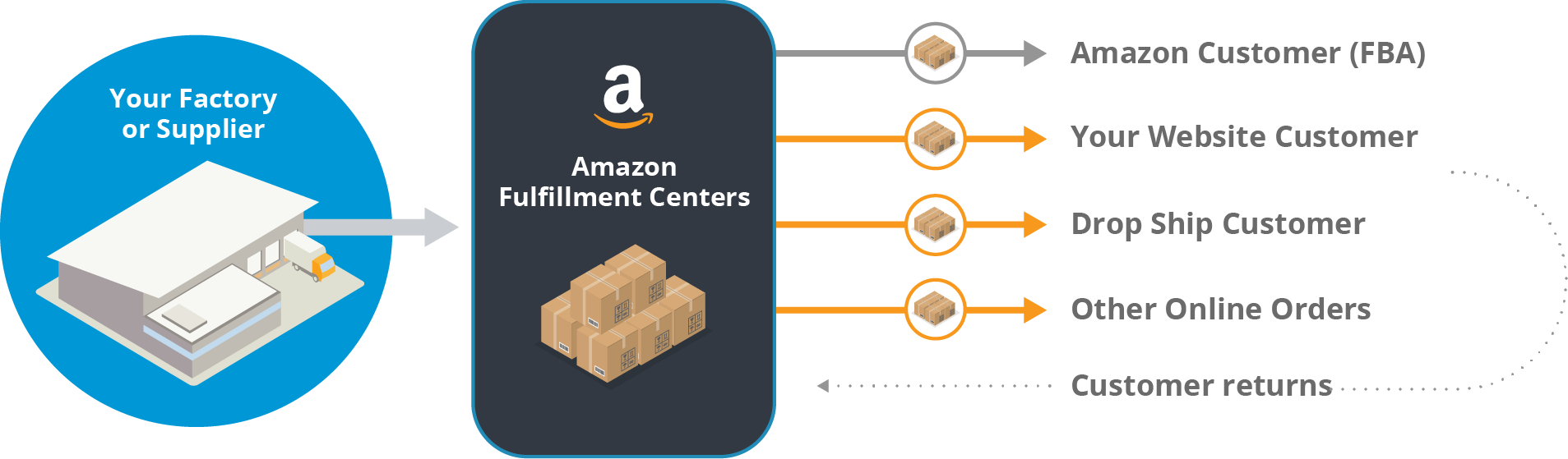 amazon fba how it works